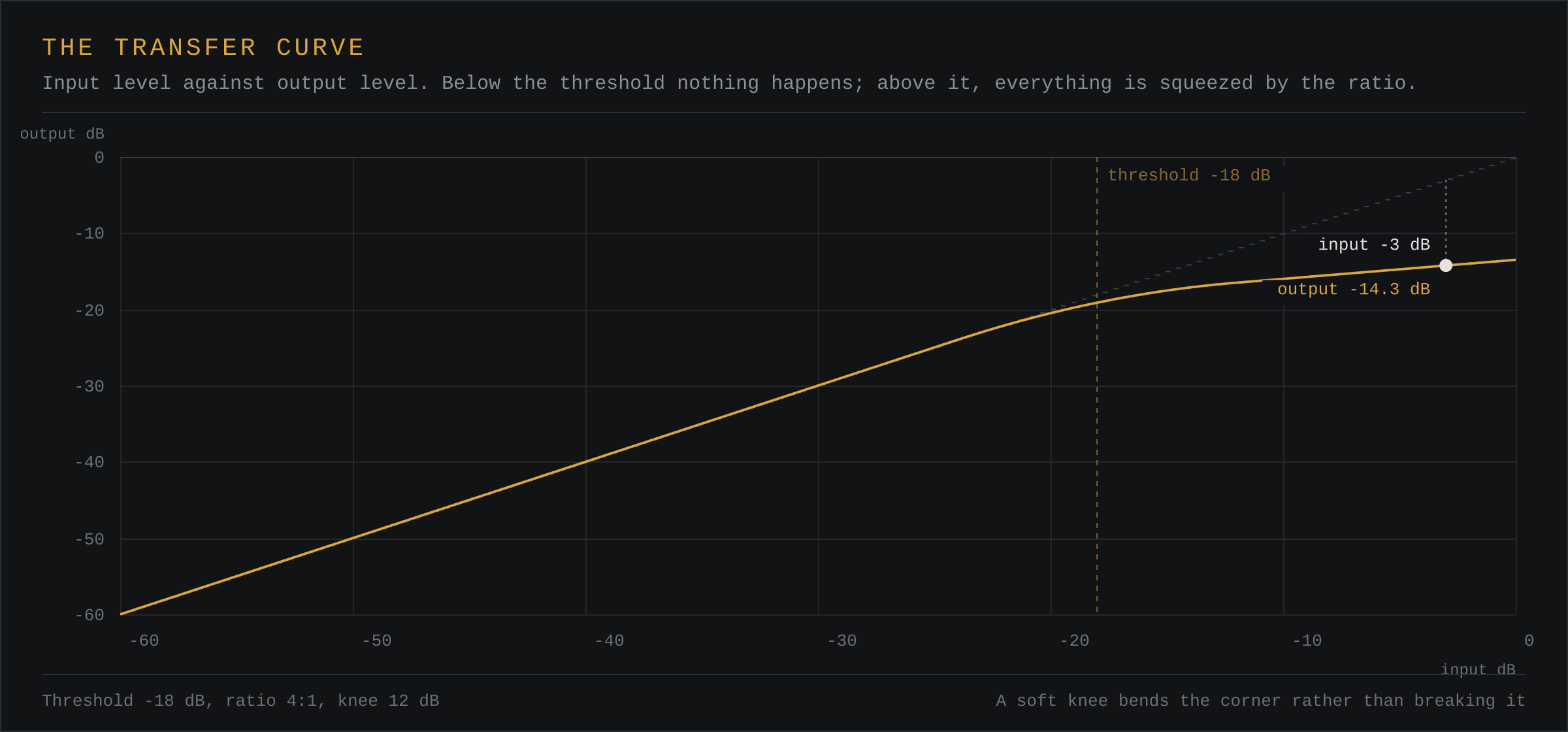 A compressor transfer curve with a dashed unity line, a threshold marker at minus 18 dB, and a ratio of four to one above it.