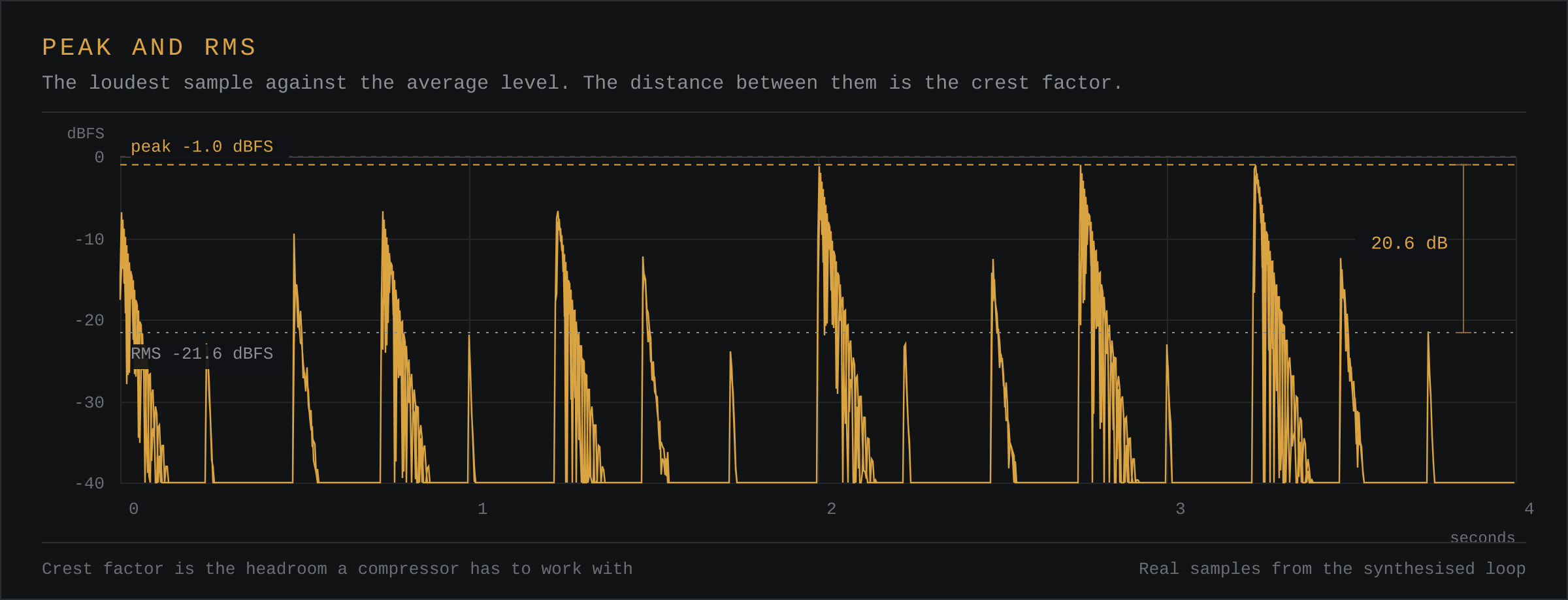 The waveform of a drum loop with the peak level marked at minus 1 dBFS and the RMS level at minus 21.6 dBFS. The gap between the two lines, 20.6 dB, is the crest factor.