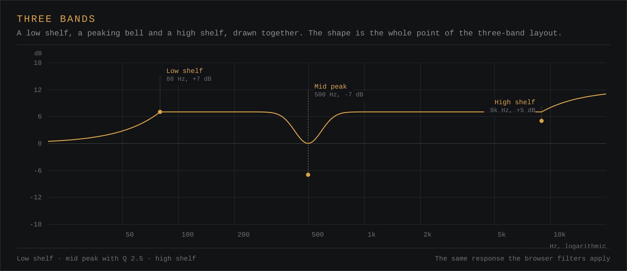 The combined response of a low shelf at 80 Hz, a peaking bell at 500 Hz and a high shelf at 9 kHz, drawn as a single curve.