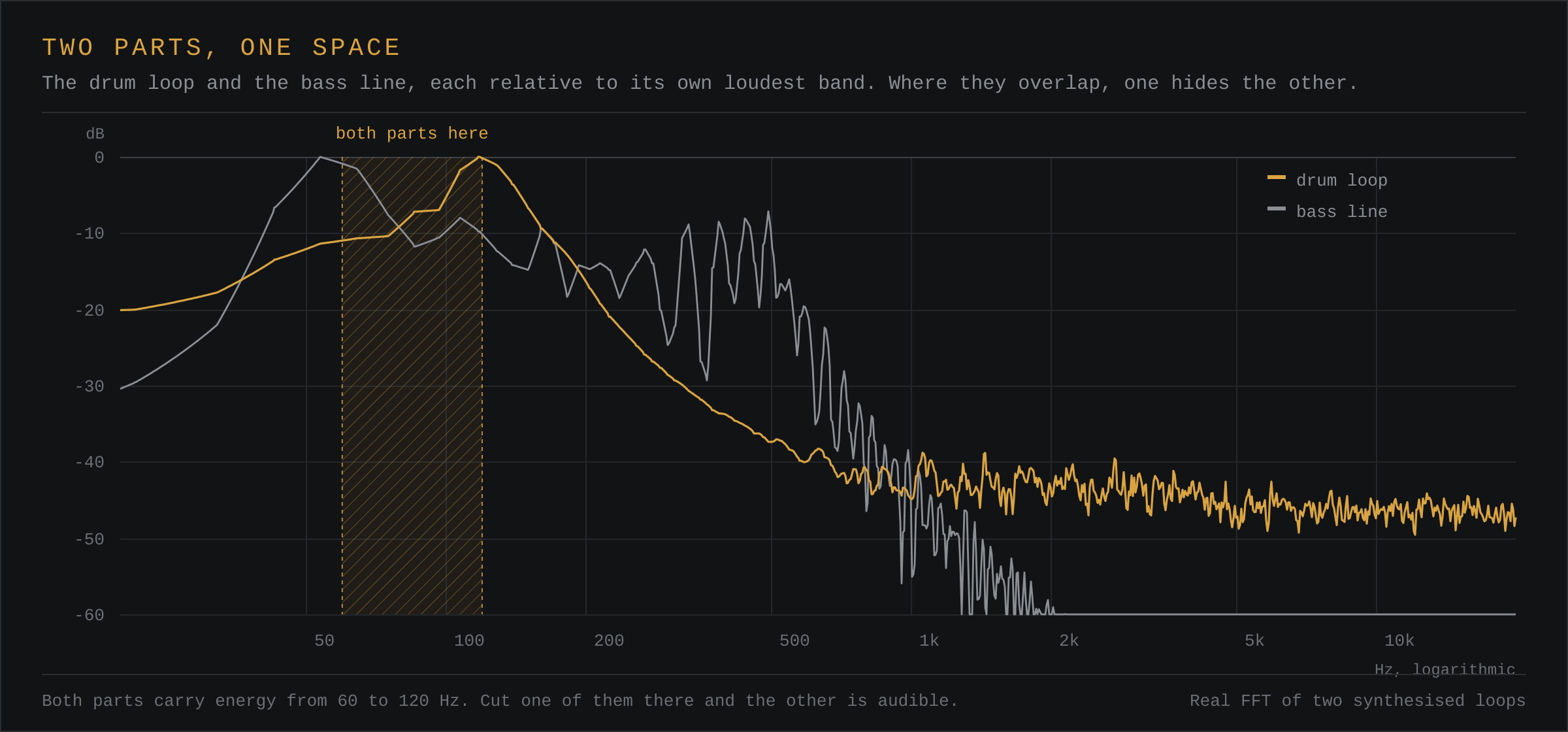 A drum loop spectrum and a bass line spectrum drawn on one log axis. Both carry energy from 60 to 120 Hz, a region marked as contested.