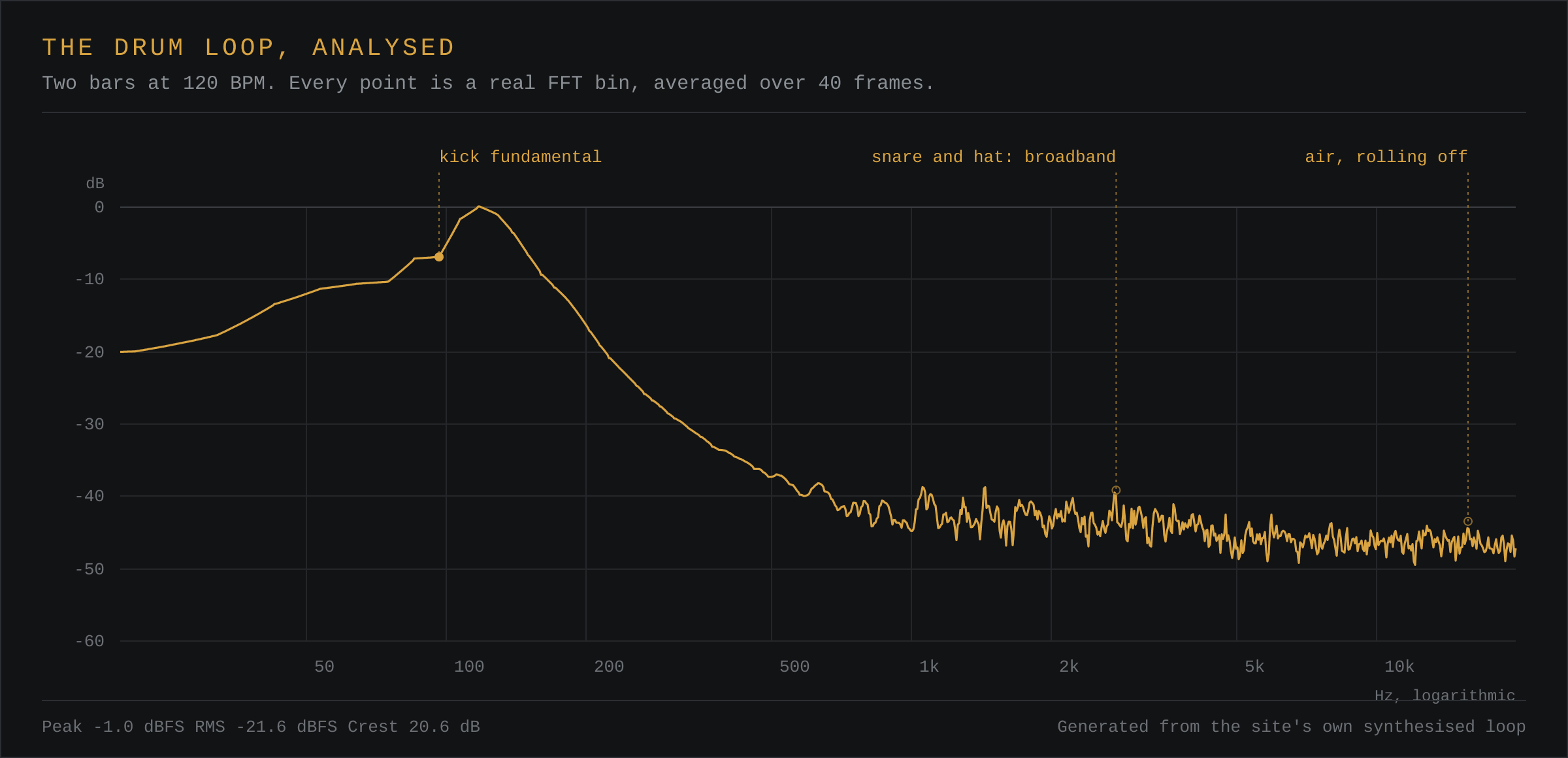 A log-frequency spectrum of a two-bar drum loop. The kick is the one discrete peak, at 55 Hz. Above 300 Hz the curve is a broad elevation rather than separate peaks, because the snare and the hats are noise rather than tones.